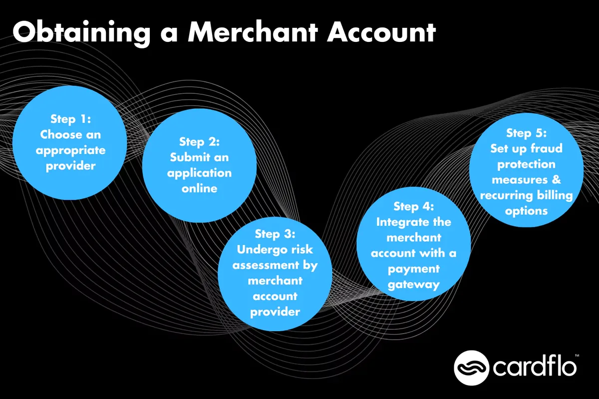 Informationsgrafik, der viser trinnene til at få en indløsningskonto